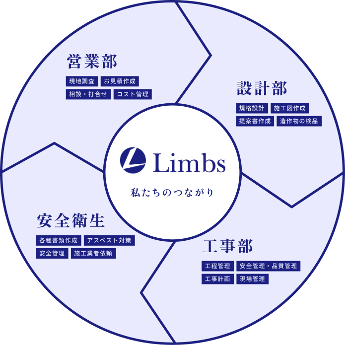 Limbs 私たちのつながり