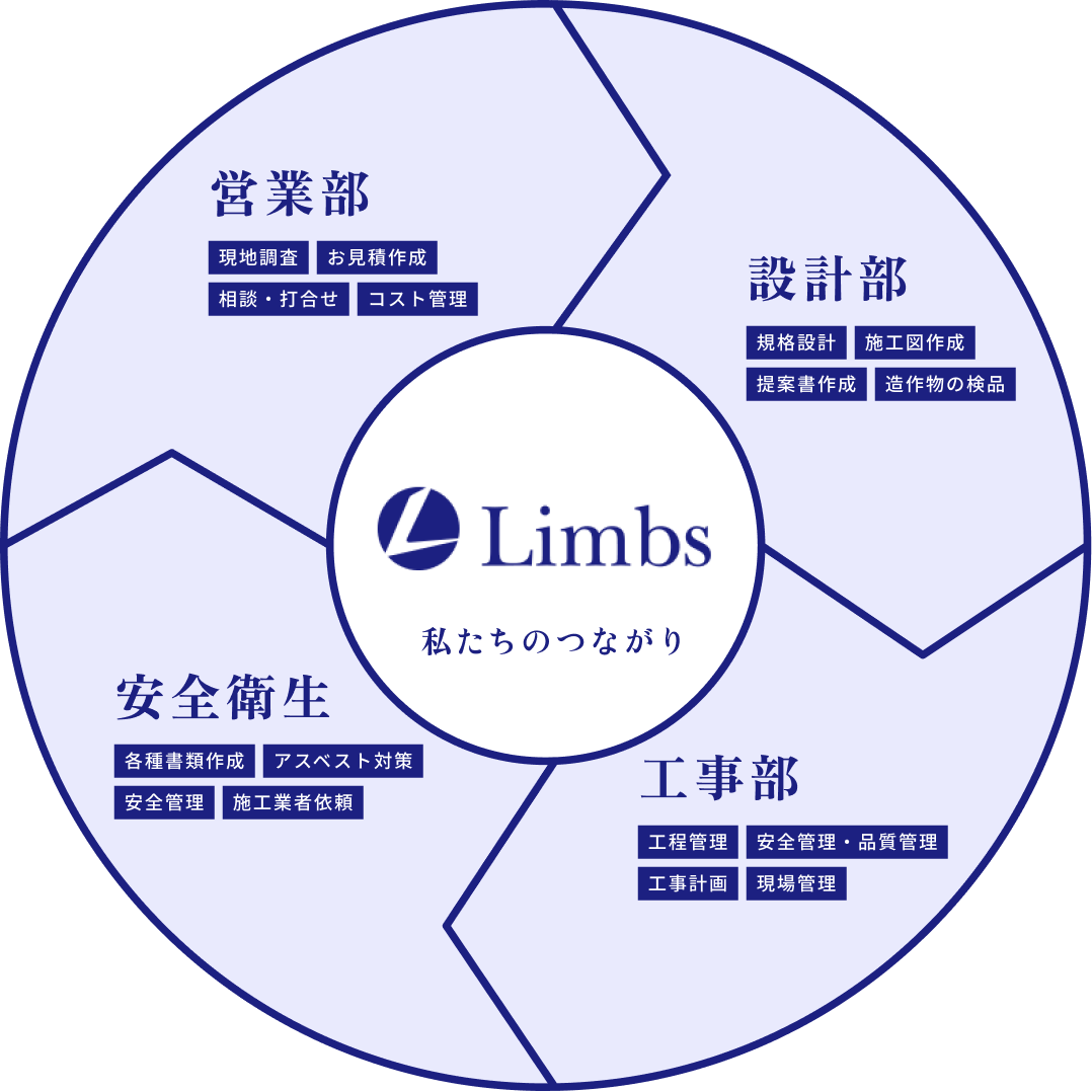 Limbs 私たちのつながり